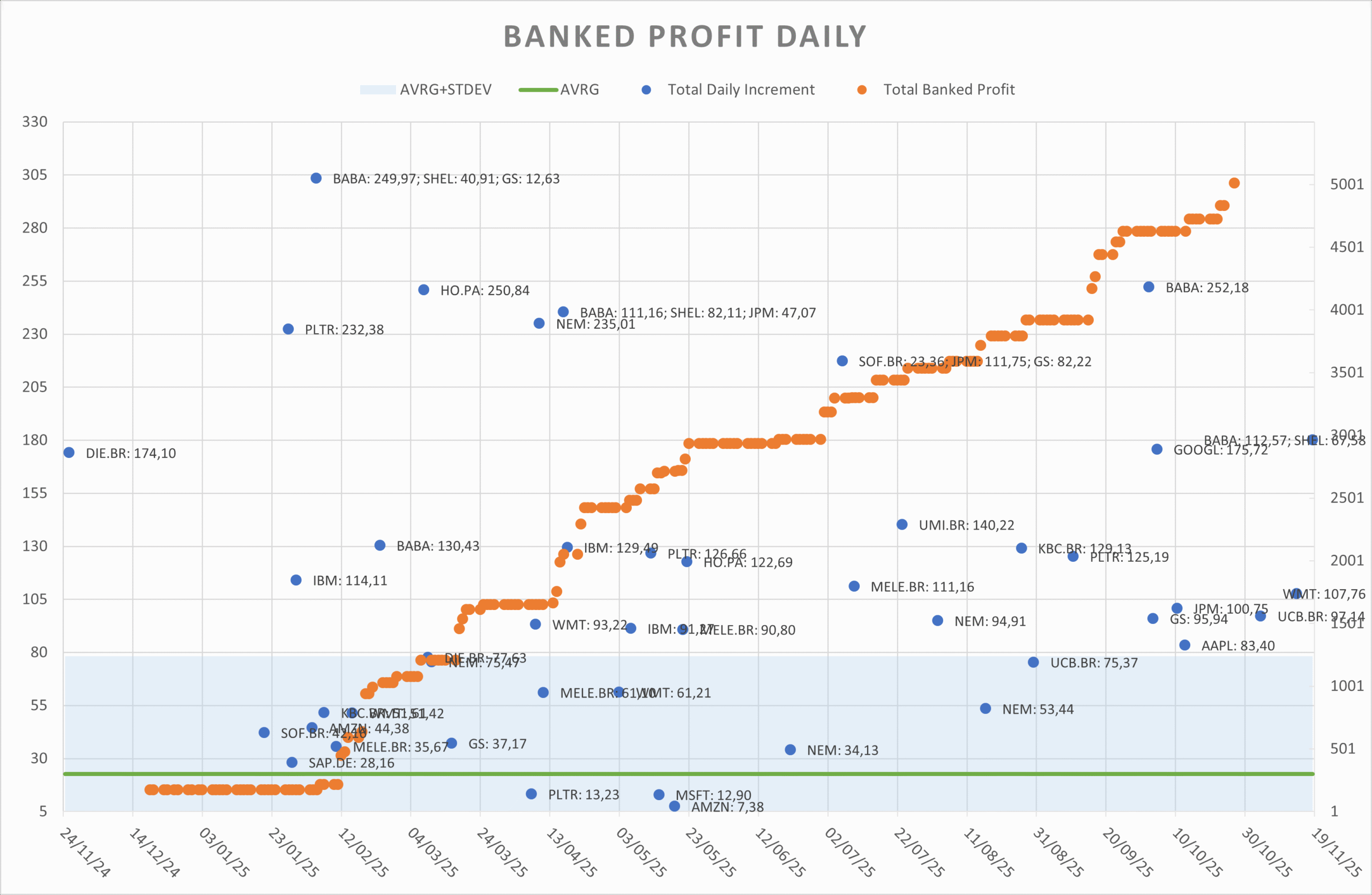 Banked Profit overview showing cumulative harvested cash and daily increments