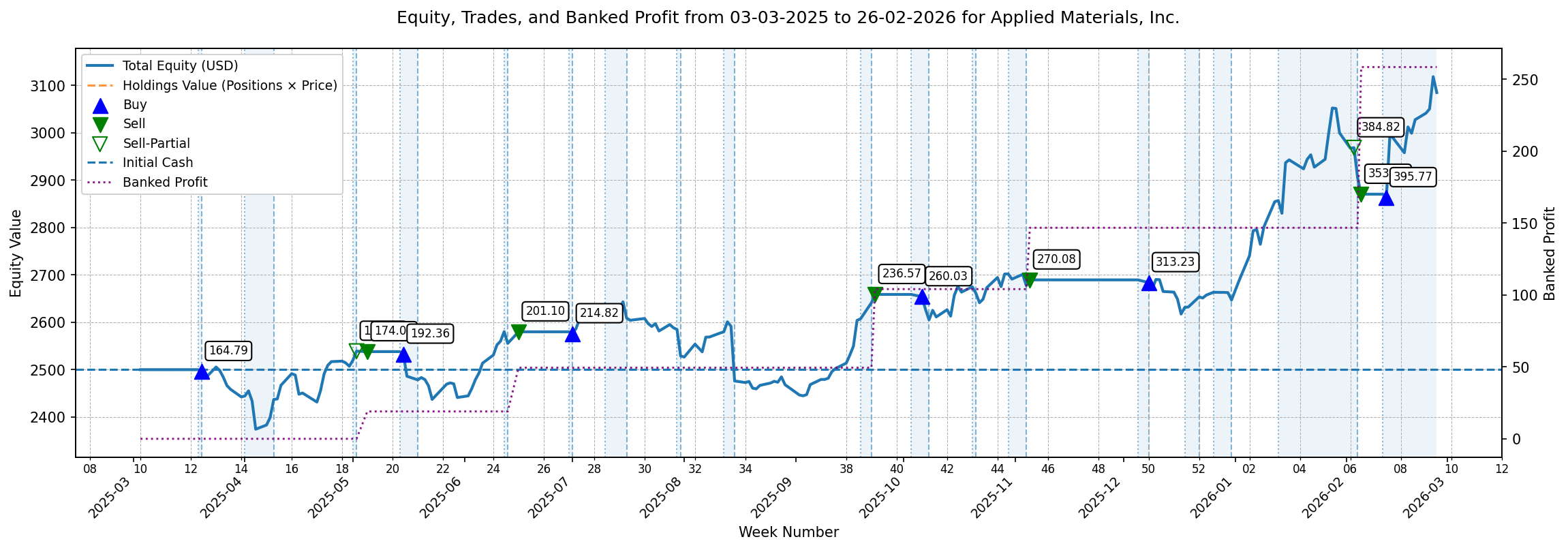 Applied Materials simulation showing equity trades and Banked Profit