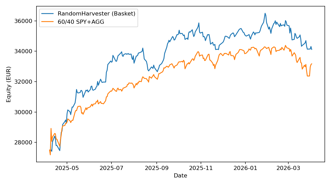 Random Harvester basket equity compared to a 60/40 SPY AGG benchmark
